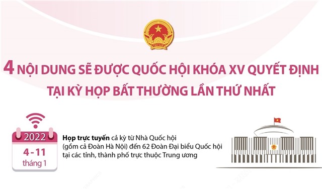4 nội dung sẽ được Quốc hội khóa XV quyết định tại Kỳ họp bất thường lần thứ nhất