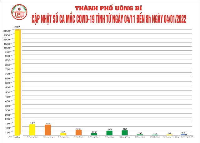 Cập nhật số ca mắc Covid-19 tính từ ngày 04/11 đến 08h00 ngày 04/01/2022