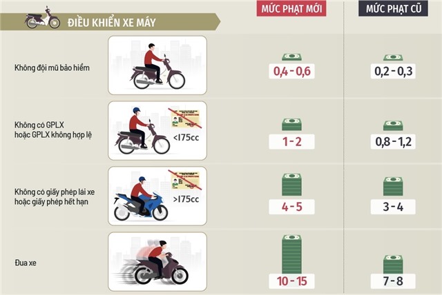 Những mức phạt giao thông tăng mạnh từ tháng 1/2022
