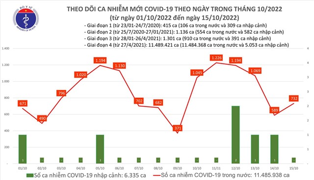 Ngày 15/10: Ca COVID-19 tăng lên 732, không có bệnh nhân tử vong