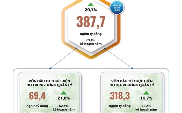 INFORGRAPHIC Toàn cảnh KTXH 10 tháng: Nhiều điểm sáng