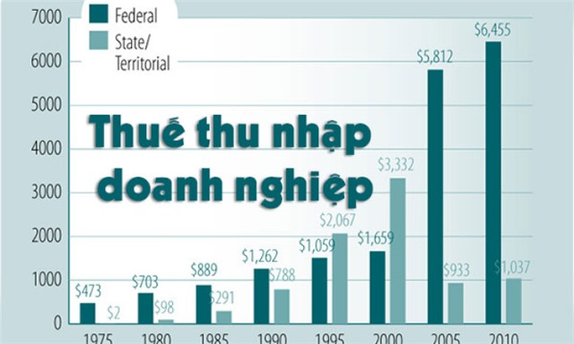 Điều chỉnh tỷ lệ tạm nộp thuế thu nhập doanh nghiệp theo Nghị định số 91/2022/NĐ-CP của Chính phủ 