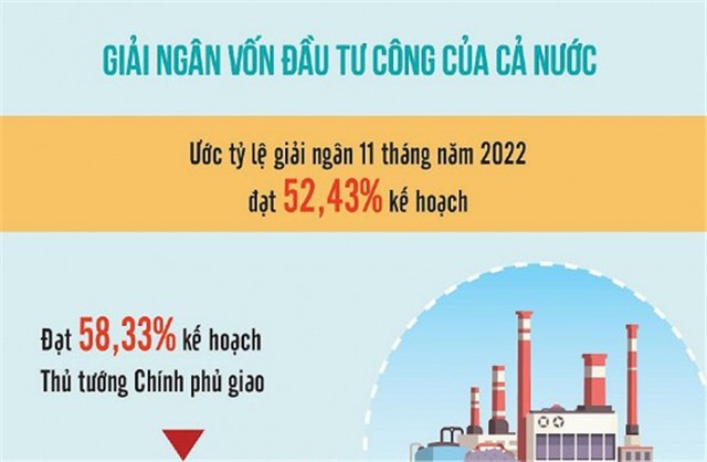 Giải ngân vốn đầu tư công tháng 11/2022 ước đạt 52,43% kế hoạch