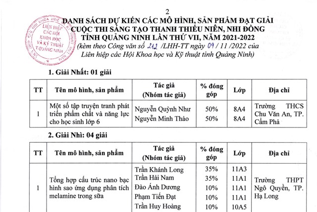 Danh sách dự kiến các mô hình, sản phẩm đạt giải Cuộc thi Sáng tạo thanh thiếu niên, nhi đồng tỉnh Quảng Ninh lần thứ VII, năm 2021-2022
