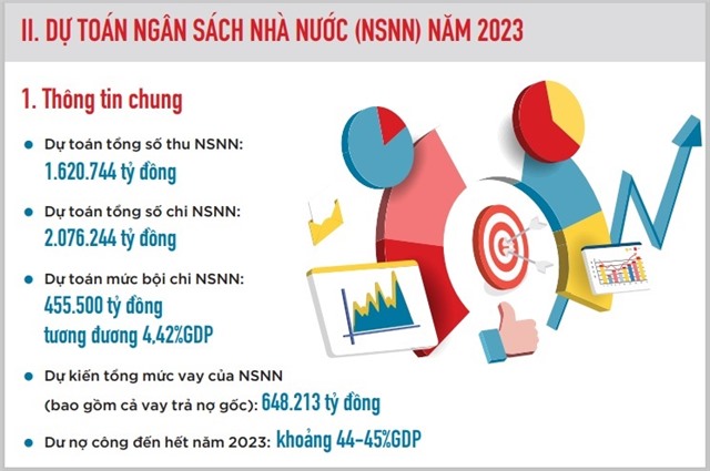 Công khai báo cáo ngân sách dành cho công dân về dự toán NSNN năm 2023