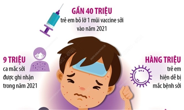 [Infographic] WHO cảnh báo nguy cơ dịch sởi bùng phát trên toàn thế giới