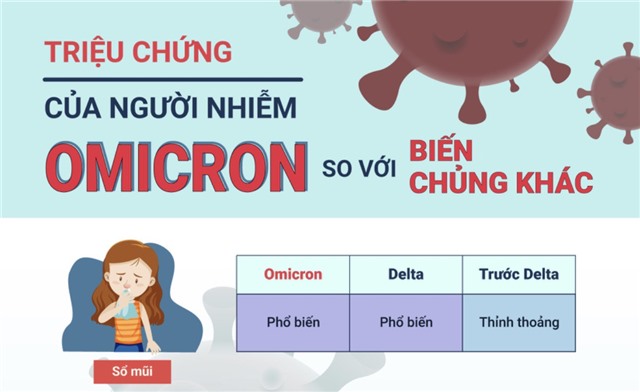 Triệu chứng nhiễm Omicron khác nhiễm Delta như thế nào?