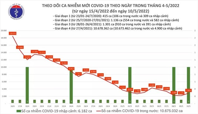Ngày 10/5: Có 2.885 ca COVID-19 mới; đã tiêm gần 1,9 triệu liều vaccine cho trẻ từ 5 - dưới 12 tuổi
