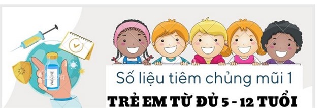 Số liệu tiêm chủng mũi 1 vắc xin phòng Covid-19 cho trẻ em từ đủ 5 tuổi đến dưới 12 tuổi trên địa bàn tỉnh Quảng Ninh