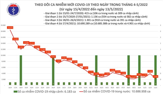 Ngày 13/5: Tin vui chống dịch, ca COVID-19 mới giảm còn 2.227; không có F0 tử vong