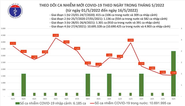 Ngày 16/5: Có 1.550 ca COVID-19 ở 48 tỉnh, thành phố; đã tiêm hơn 2,5 triệu liều vaccine cho trẻ từ 5 - dưới 12 tuổi