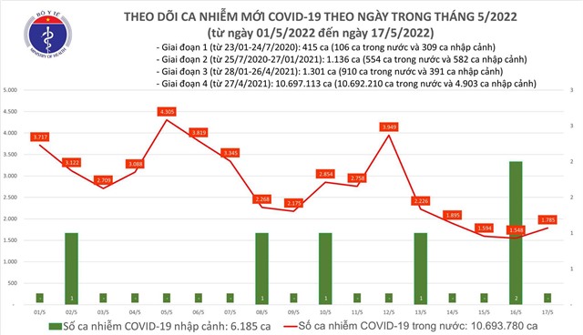 Ngày 17/5: Có 1.785 ca mắc COVID-19 mới; 4 trường hợp tử vong