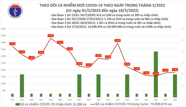 Ngày 18/5: Có 1.831 ca COVID-19, 1 ca tử vong