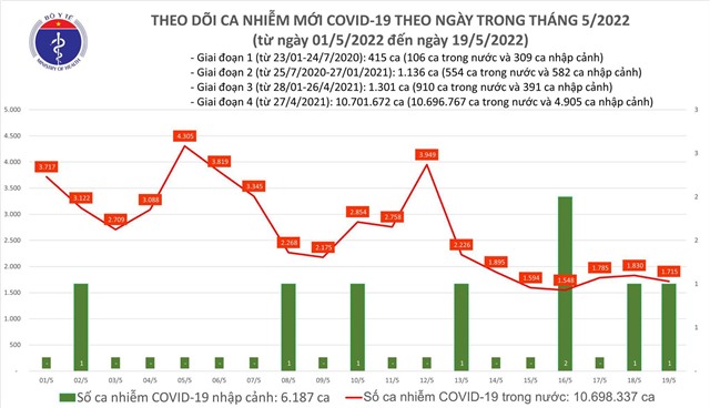 Ngày 19/5: Có 1.716 ca mắc COVID-19 mới; Bắc Giang bổ sung 1.012 F0
