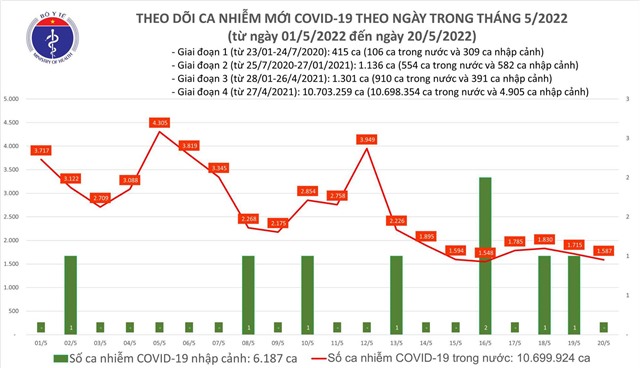Ngày 20/5: Có 1.587 ca COVID-19 mới; 12 tỉnh, thành nào không có F0 trong ngày?