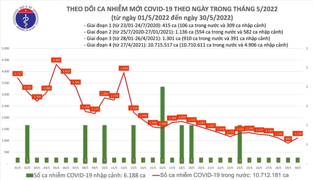 Ngày 30/5: Có 1.118 ca COVID-19 mới, số khỏi gấp gần 8 lần, liên tiếp không có F0 tử vong 