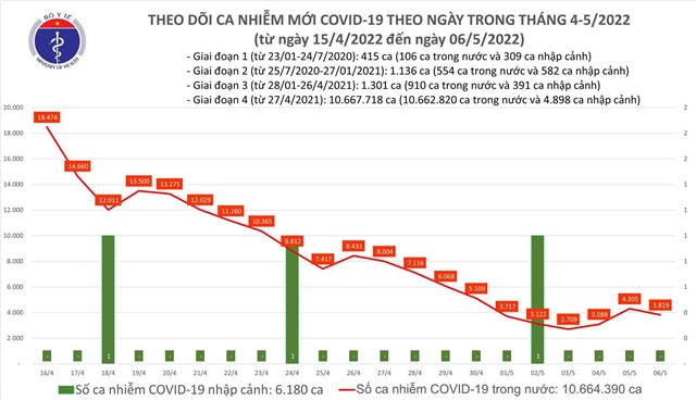 Ngày 6/5: Ca mắc COVID-19 giảm còn 3.819; có 480 F0 nặng đang điều trị