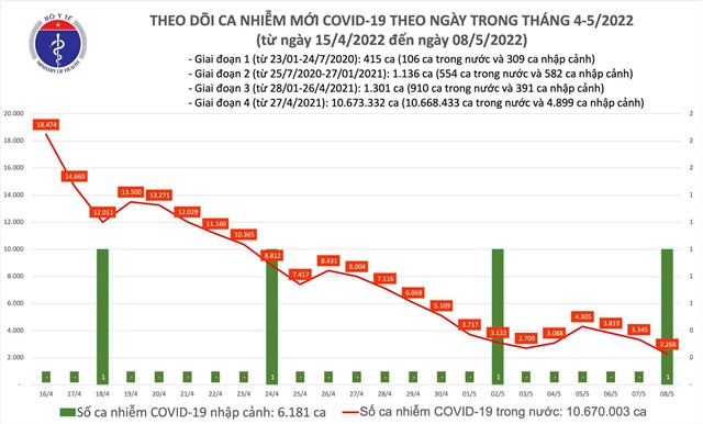 Ngày 8/5: Số mắc mới COVID-19 giảm sâu còn 2.269 ca, thấp nhất trong gần 300 ngày qua