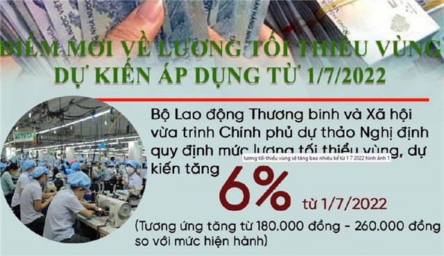 Lương tối thiểu vùng sẽ tăng bao nhiêu kể từ 1/7/2022?