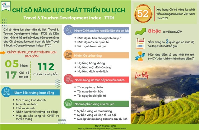 Du lịch Việt Nam có 6 chỉ số trụ cột vào nhóm dẫn đầu thế giới 