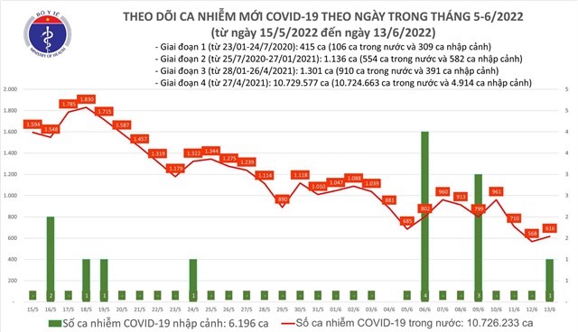 Ngày 13/6: Có 617 ca COVID-19 mới; F0 khỏi bệnh gấp 15 lần 