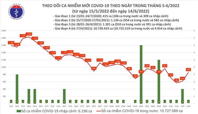 Ngày 14/6: Số mắc COVID-19 mới tăng lên 856 ca; 24 tỉnh, thành nào không có F0? 