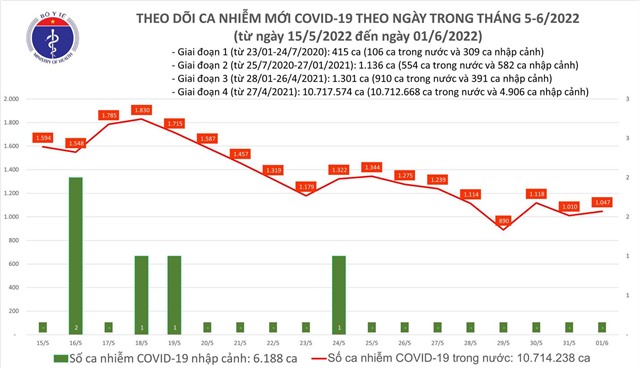 Ngày 1/6: Có 1.047 ca COVID-19 mới, số khỏi gấp 9 lần; cả nước còn 60 ca nặng