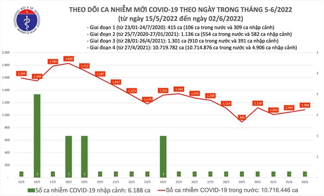 Ngày 2/6: Có 1.088 ca COVID-19 mới; Quảng Ninh bổ sung 1.120 F0