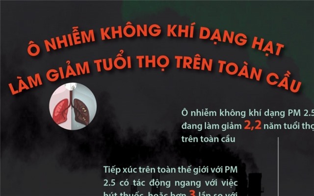 Hạt mịn PM 2.5 làm giảm tuổi thọ cao gấp 6 lần so với HIV/AIDS
