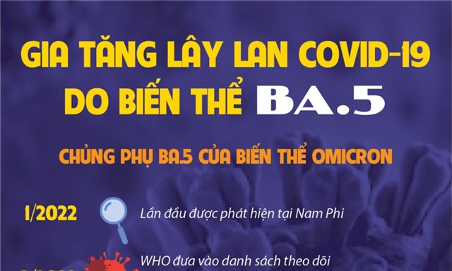 Gia tăng lây lan COVID-19 trên thế giới do biến thể BA.5