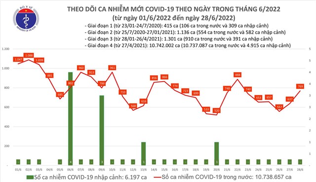 Ngày 28/6: Ca COVID-19 tăng lên 769; Có 3 F0 tử vong