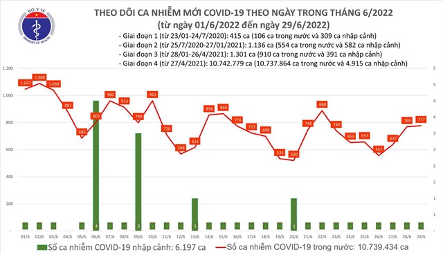 Ngày 29/6: Có 777 ca mắc COVID-19 mới; gần 9.400 F0 khỏi bệnh