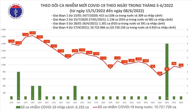 Ngày 8/6: Có 913 ca COVID-19 mới tại 43 tỉnh, thành; F0 nặng tăng lên 78 trường hợp