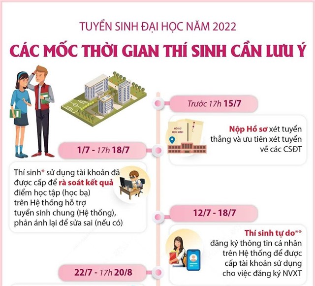 Tuyển sinh đại học năm 2022: Các mốc thời gian thí sinh cần lưu ý