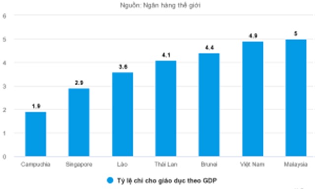 Việt Nam dành 18% tổng chi ngân sách cho giáo dục