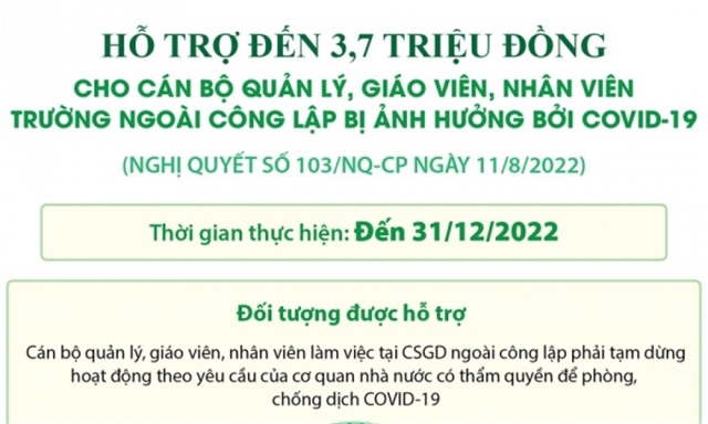 Hỗ trợ đến 3,7 triệu đồng cho cán bộ, giáo viên trường ngoài công lập