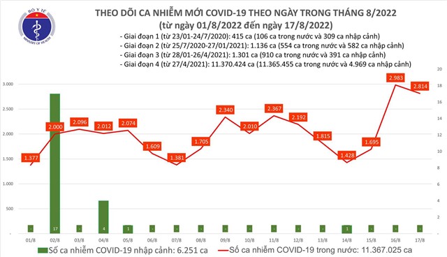 Sáng 18/8: Một tuần nước ta có gần 15.000 ca COVID-19 mới; Xác minh tài sản, thu nhập của người có nghĩa vụ kê khai tại 20 đơn vị y tế