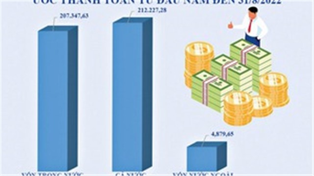 Tình hình giải ngân vốn NSNN 8 tháng đầu năm 2022