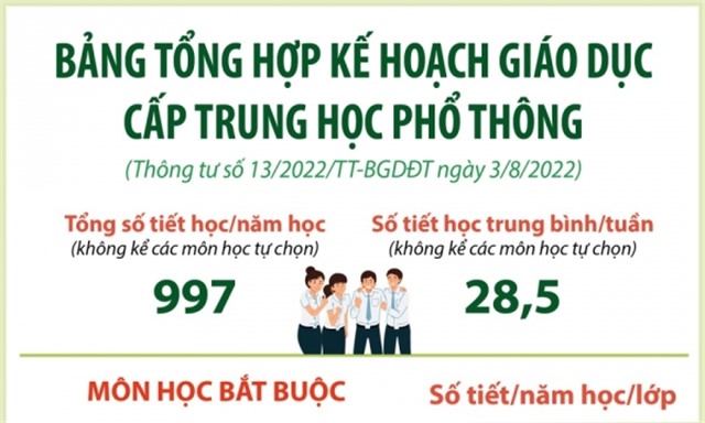 Bảng tổng hợp kế hoạch giáo dục cấp Trung học phổ thông