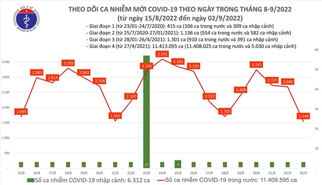 Ngày 2/9: Ca COVID-19 giảm còn 1.548; có 1 bệnh nhân ở Hà Nội tử vong