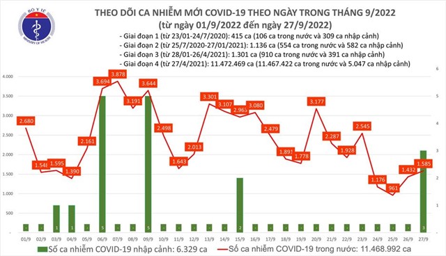 Ngày 27/9: Có 1.585 ca COVID-19 mới, một bệnh nhân tại Cần Thơ tử vong
