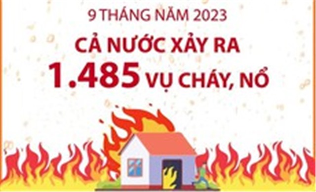 [Infographics] Cả nước xảy ra 1.485 vụ cháy, nổ trong 9 tháng