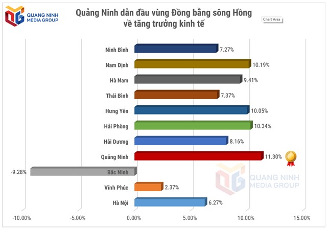 GRDP 2023 của Quảng Ninh đạt 11,03%, dẫn đầu vùng Đồng bằng sông Hồng về tăng trưởng kinh tế