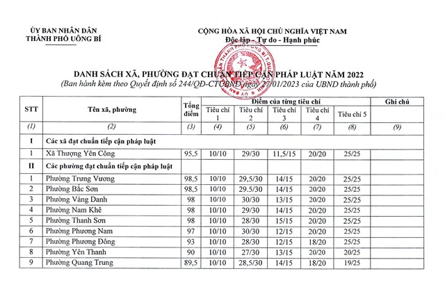 Danh sách xã, phường đạt chuẩn tiếp cận pháp luật năm 2022