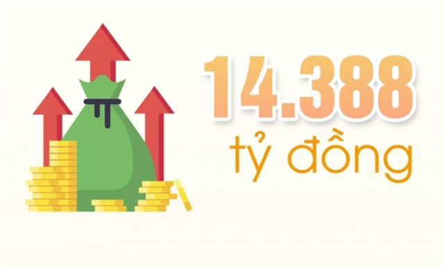 14.388 tỷ đồng - là tổng số thu ngân sách nhà nước quý I/2023 trên địa bàn tỉnh