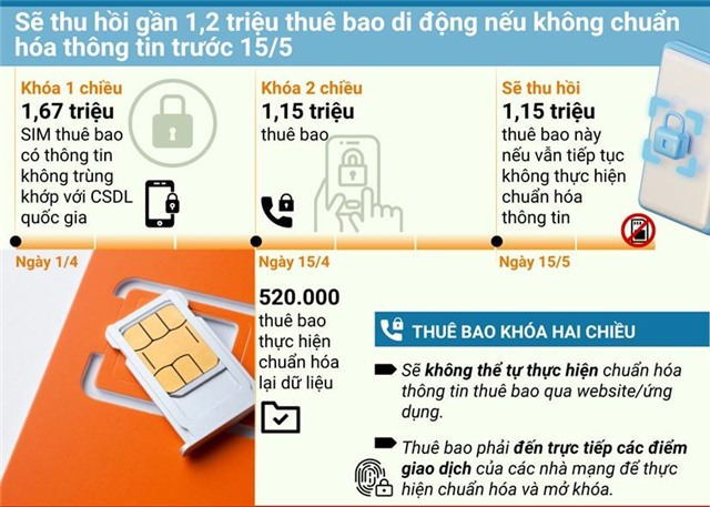 Thuê bao bị khóa hai chiều cần làm gì để chuẩn hóa thông tin