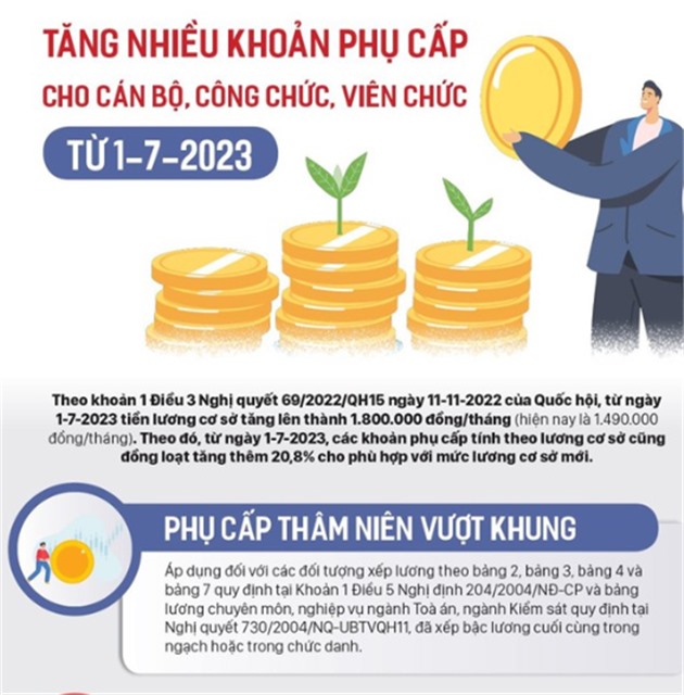 Tăng một loạt phụ cấp cho cán bộ, công chức, viên chức từ ngày 1/7/2023