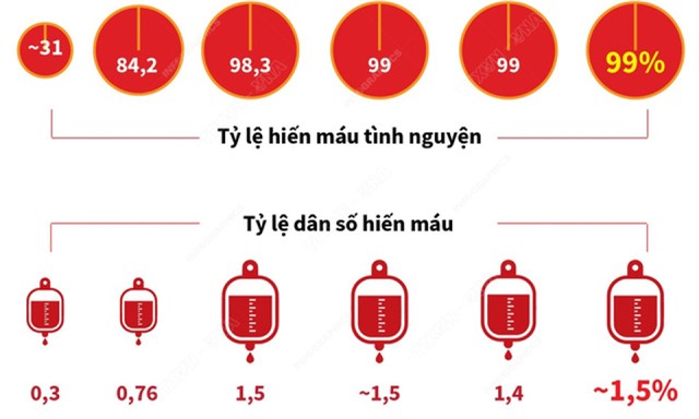 Ngày toàn dân hiến máu tình nguyện 7/4: Hiến máu cứu người là nghĩa cử cao đẹp
