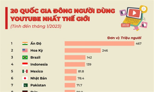 20 quốc gia có đông người dùng YouTube nhất thế giới