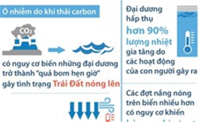[Infographics] Nguy cơ đại dương trở thành “quả bom hẹn giờ”